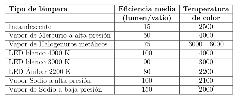 Propiedades de las lámparas más usuales